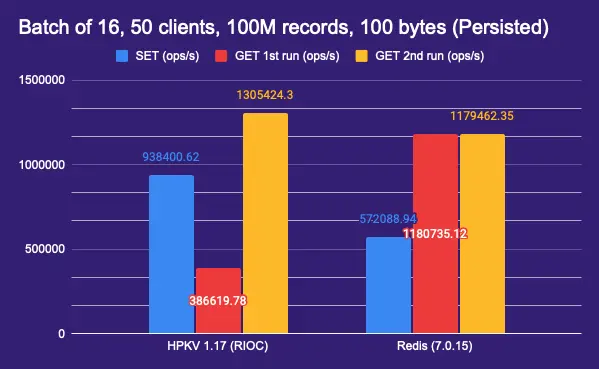 100M keys network persisted