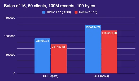 100M keys network