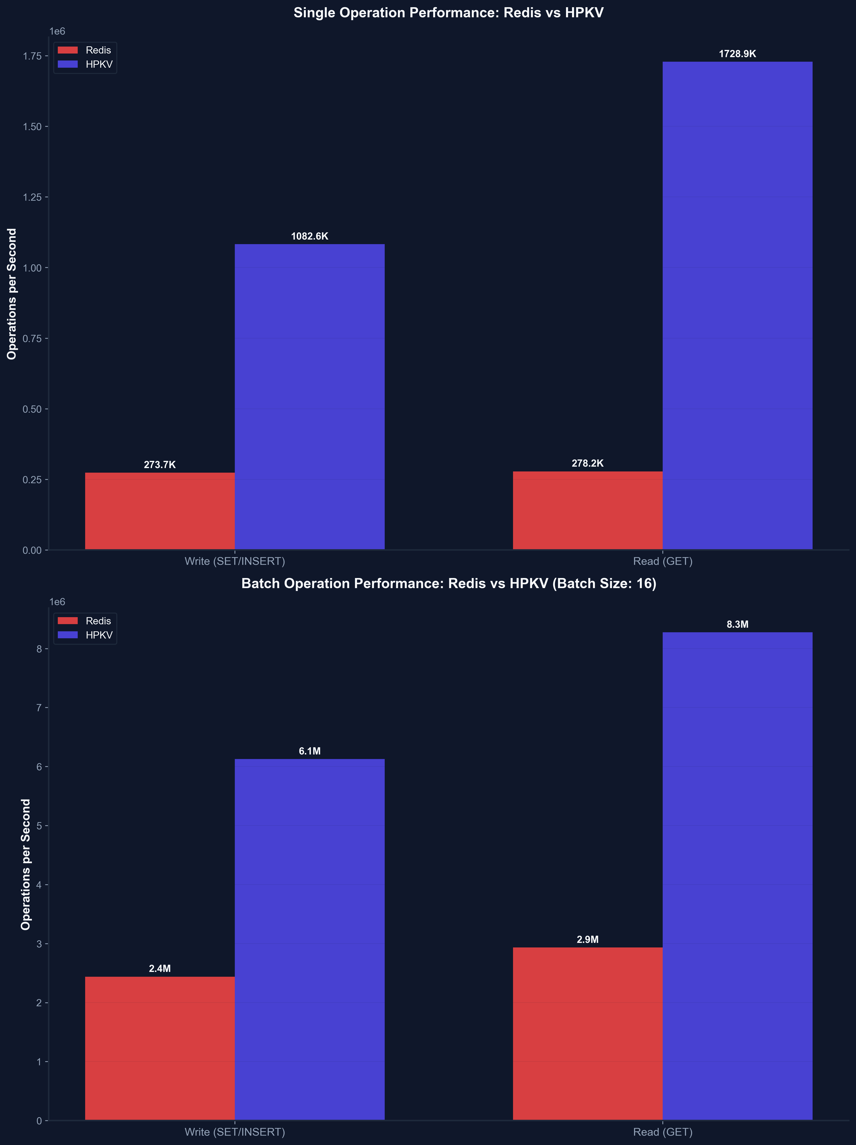 Redis vs HPKV Performance Benchmark